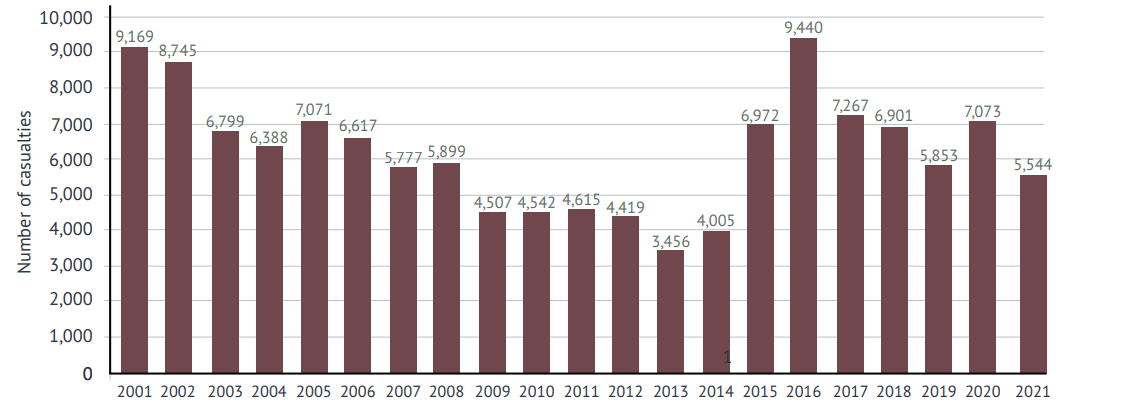 Statistikk over hvor mange mennesker som ble drept eller skadet av landminer i perioden 2001-2021