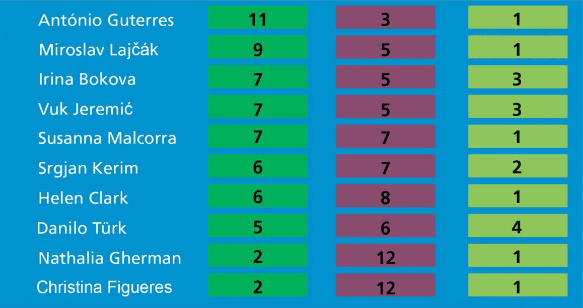 Guterres fortsatt på topp. Kolonnene viser: Antall stemmer for, antall stemmer imot, ingen mening. 